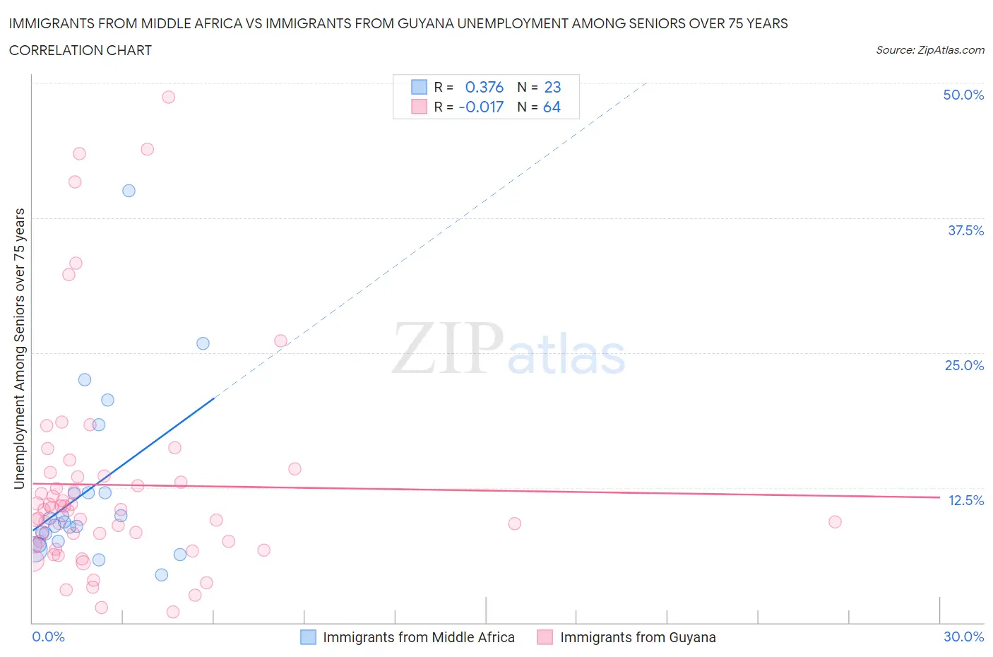Immigrants from Middle Africa vs Immigrants from Guyana Unemployment Among Seniors over 75 years