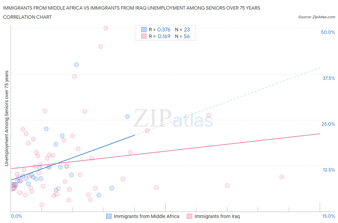 Immigrants from Middle Africa vs Immigrants from Iraq Unemployment Among Seniors over 75 years