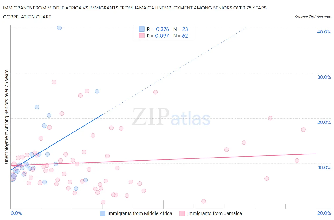 Immigrants from Middle Africa vs Immigrants from Jamaica Unemployment Among Seniors over 75 years