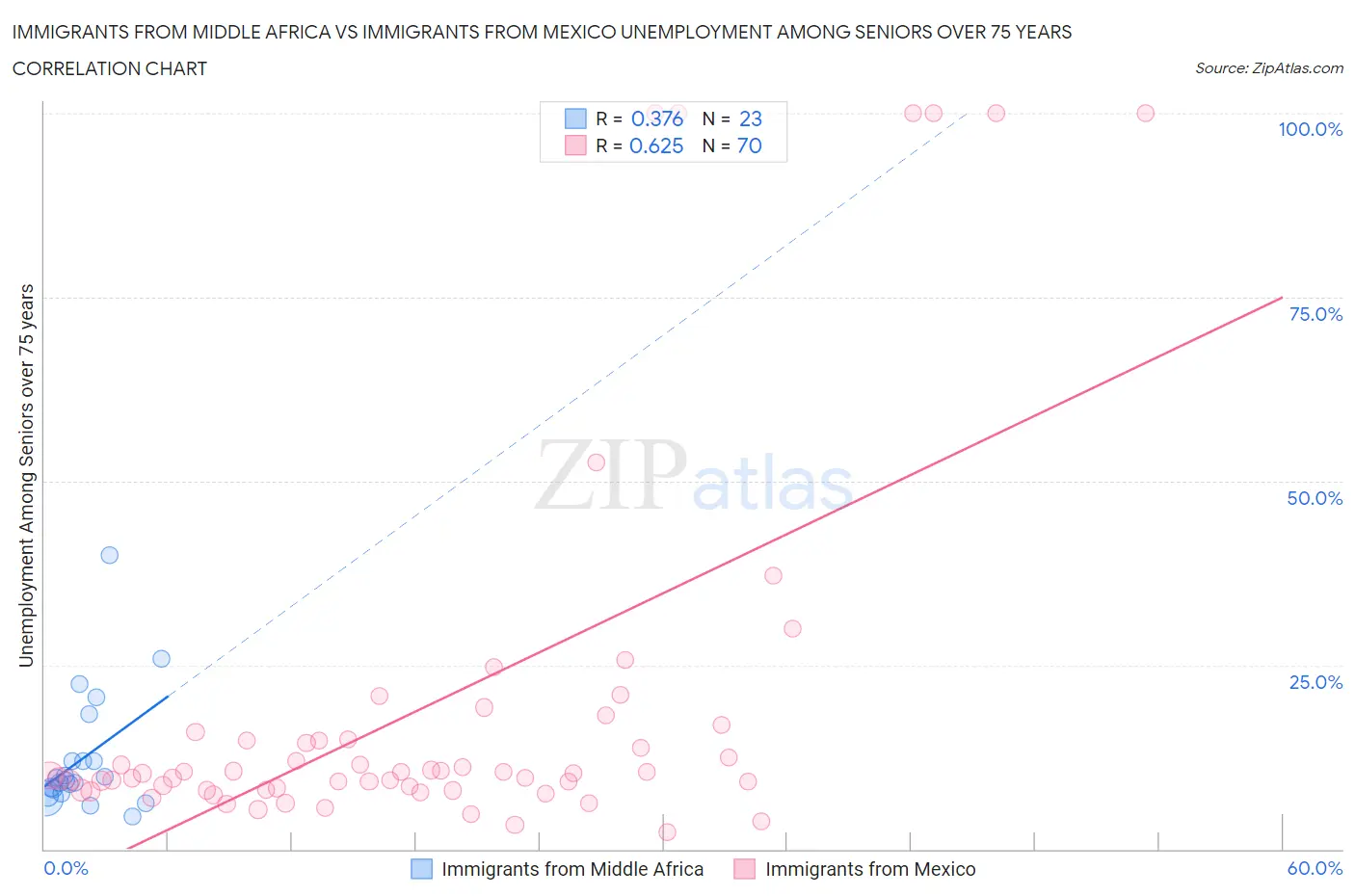 Immigrants from Middle Africa vs Immigrants from Mexico Unemployment Among Seniors over 75 years
