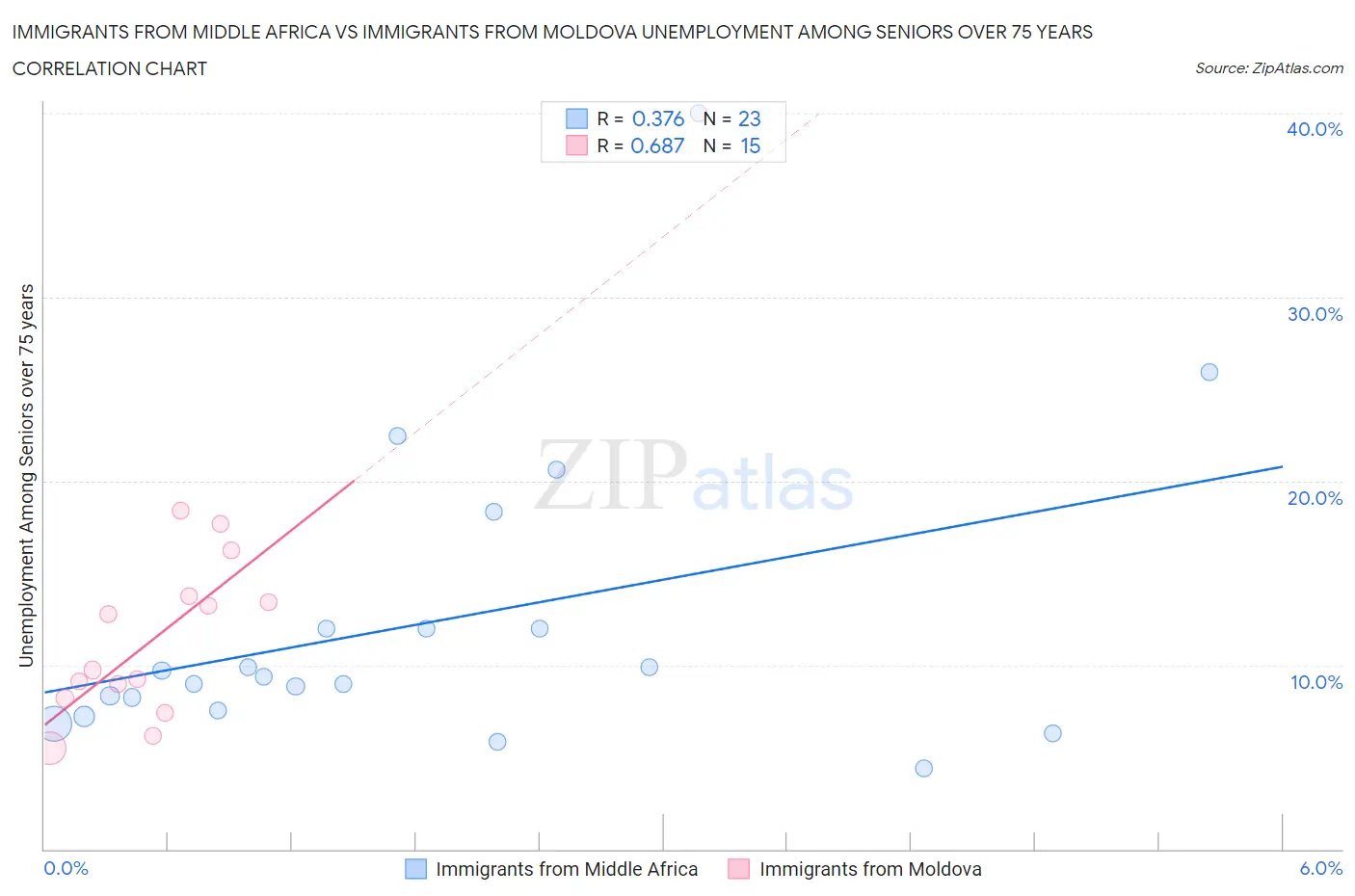 Immigrants from Middle Africa vs Immigrants from Moldova Unemployment Among Seniors over 75 years