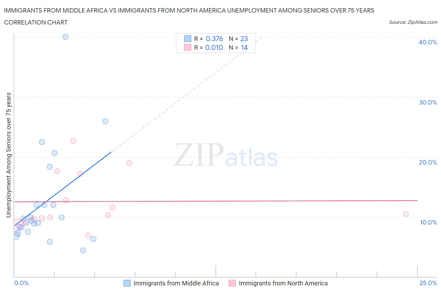 Immigrants from Middle Africa vs Immigrants from North America Unemployment Among Seniors over 75 years