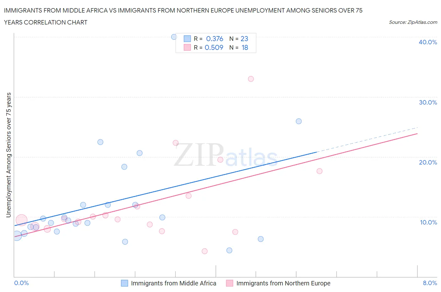 Immigrants from Middle Africa vs Immigrants from Northern Europe Unemployment Among Seniors over 75 years
