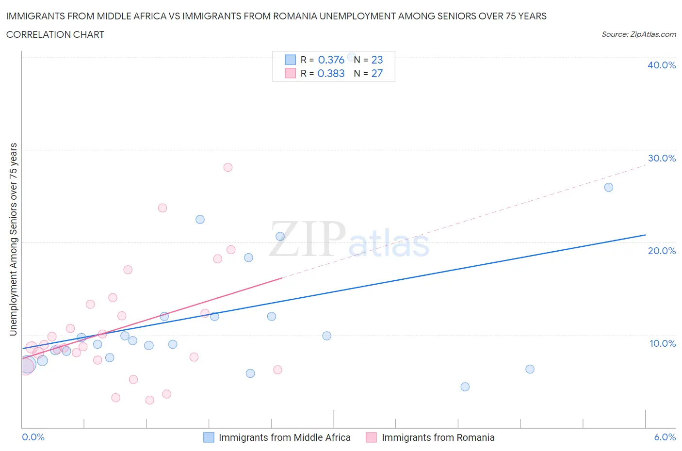 Immigrants from Middle Africa vs Immigrants from Romania Unemployment Among Seniors over 75 years