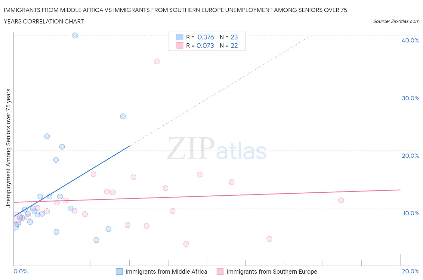 Immigrants from Middle Africa vs Immigrants from Southern Europe Unemployment Among Seniors over 75 years