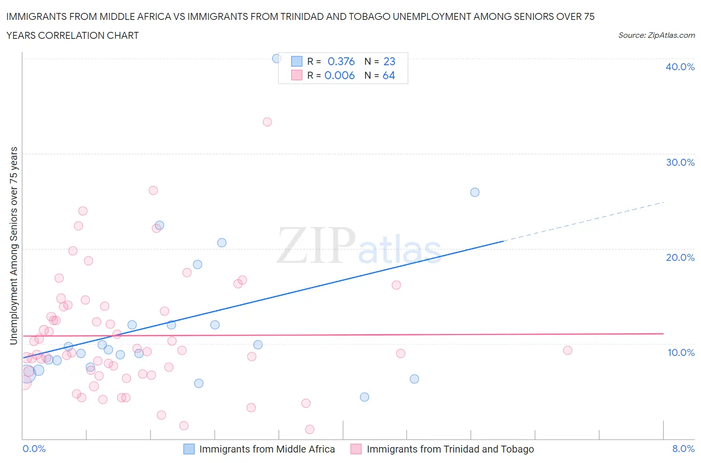 Immigrants from Middle Africa vs Immigrants from Trinidad and Tobago Unemployment Among Seniors over 75 years