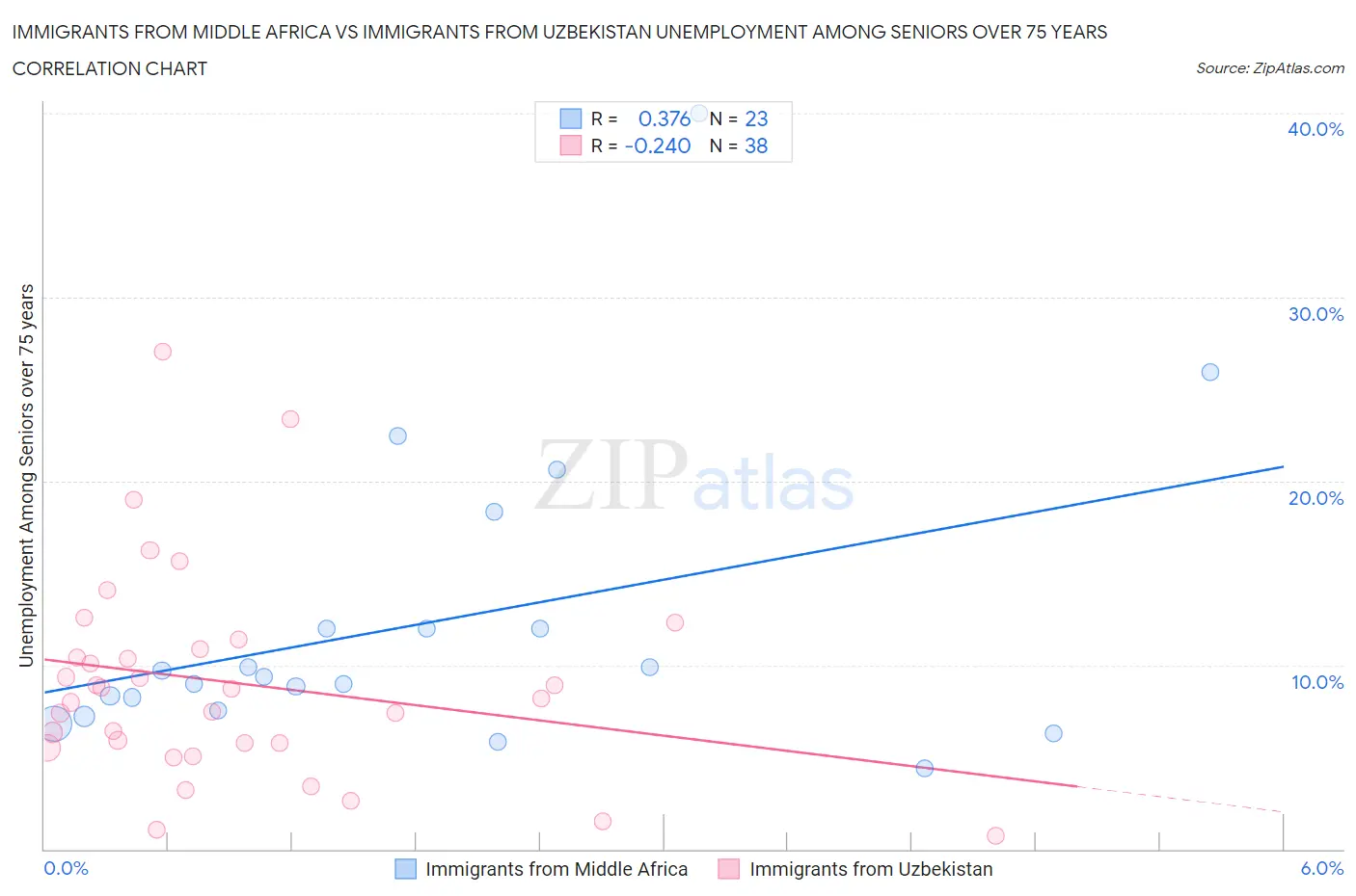 Immigrants from Middle Africa vs Immigrants from Uzbekistan Unemployment Among Seniors over 75 years