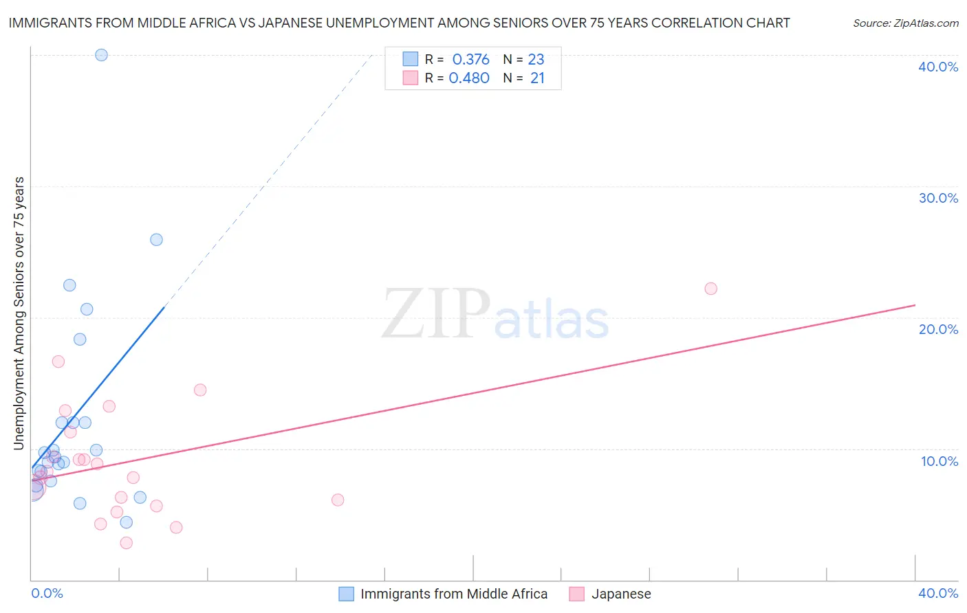 Immigrants from Middle Africa vs Japanese Unemployment Among Seniors over 75 years