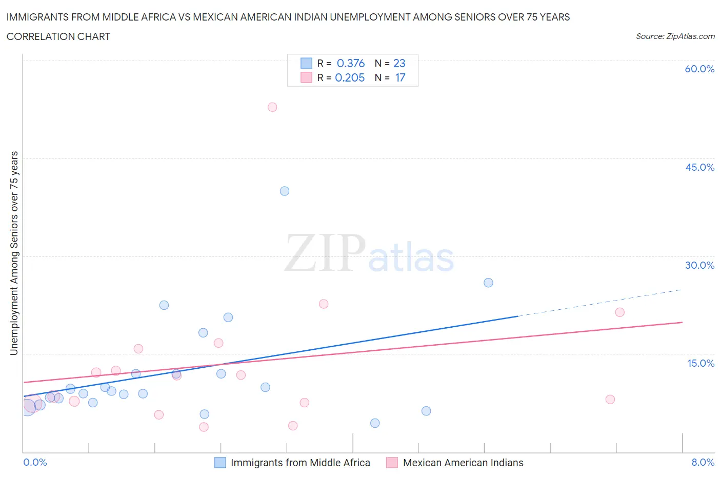 Immigrants from Middle Africa vs Mexican American Indian Unemployment Among Seniors over 75 years