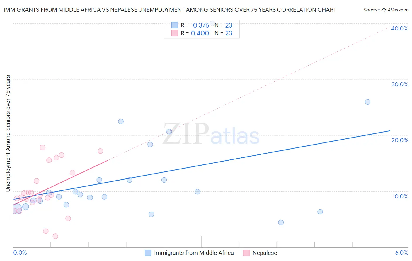 Immigrants from Middle Africa vs Nepalese Unemployment Among Seniors over 75 years