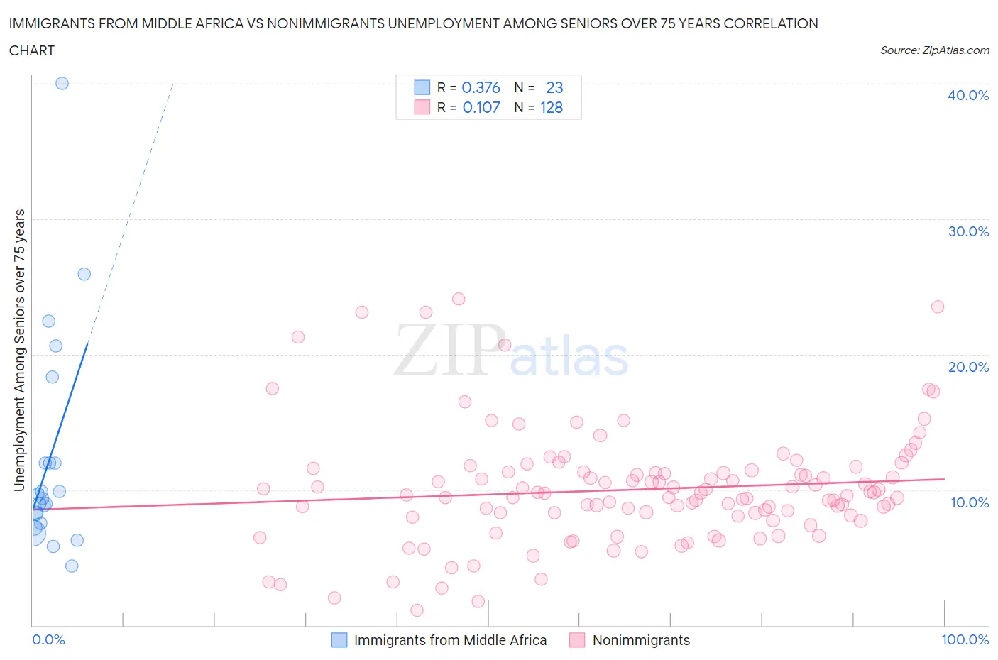 Immigrants from Middle Africa vs Nonimmigrants Unemployment Among Seniors over 75 years