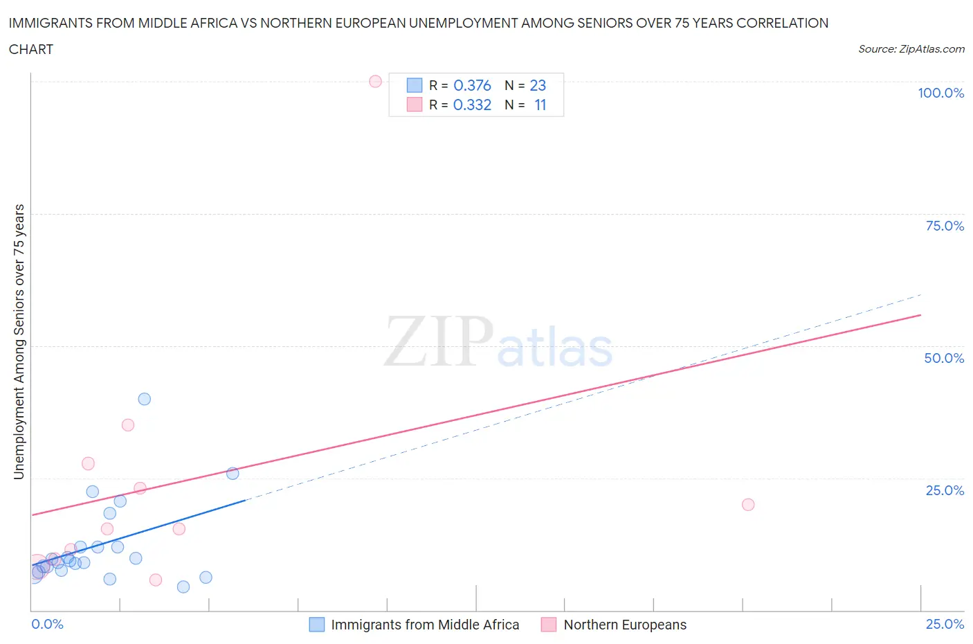Immigrants from Middle Africa vs Northern European Unemployment Among Seniors over 75 years