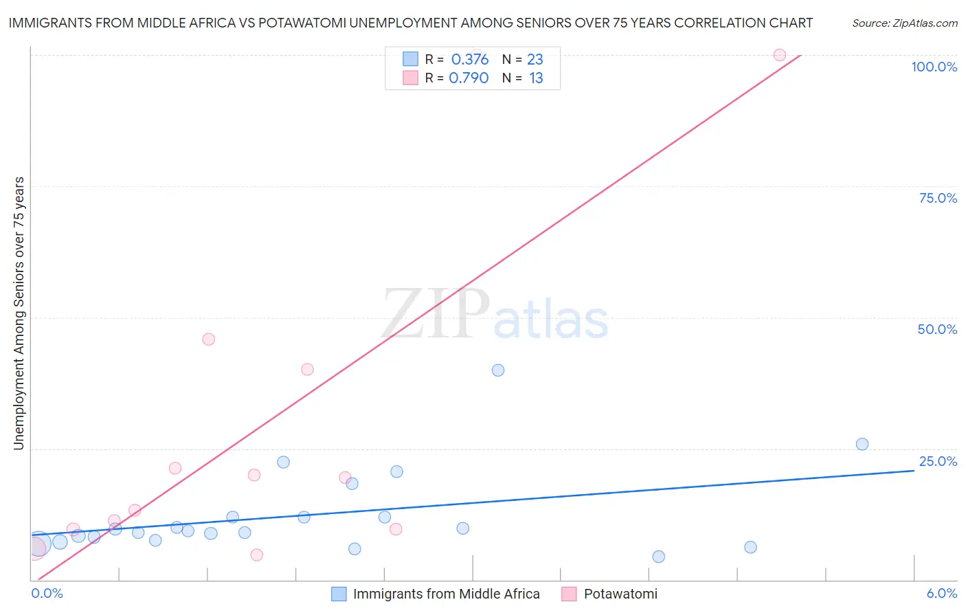 Immigrants from Middle Africa vs Potawatomi Unemployment Among Seniors over 75 years