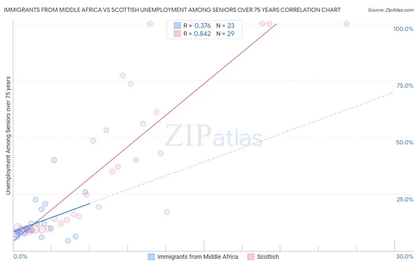 Immigrants from Middle Africa vs Scottish Unemployment Among Seniors over 75 years