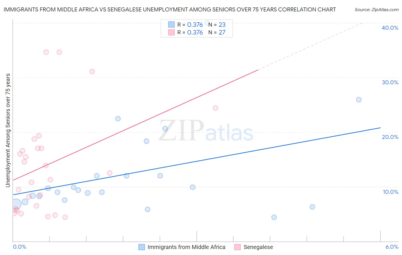 Immigrants from Middle Africa vs Senegalese Unemployment Among Seniors over 75 years