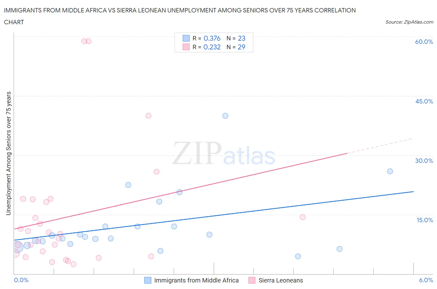 Immigrants from Middle Africa vs Sierra Leonean Unemployment Among Seniors over 75 years