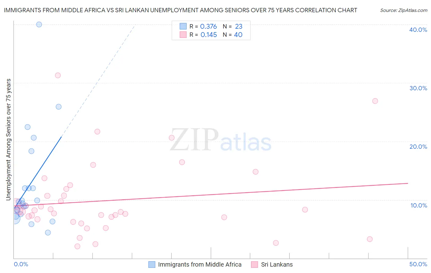 Immigrants from Middle Africa vs Sri Lankan Unemployment Among Seniors over 75 years