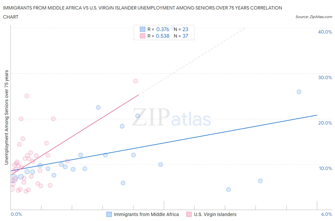 Immigrants from Middle Africa vs U.S. Virgin Islander Unemployment Among Seniors over 75 years