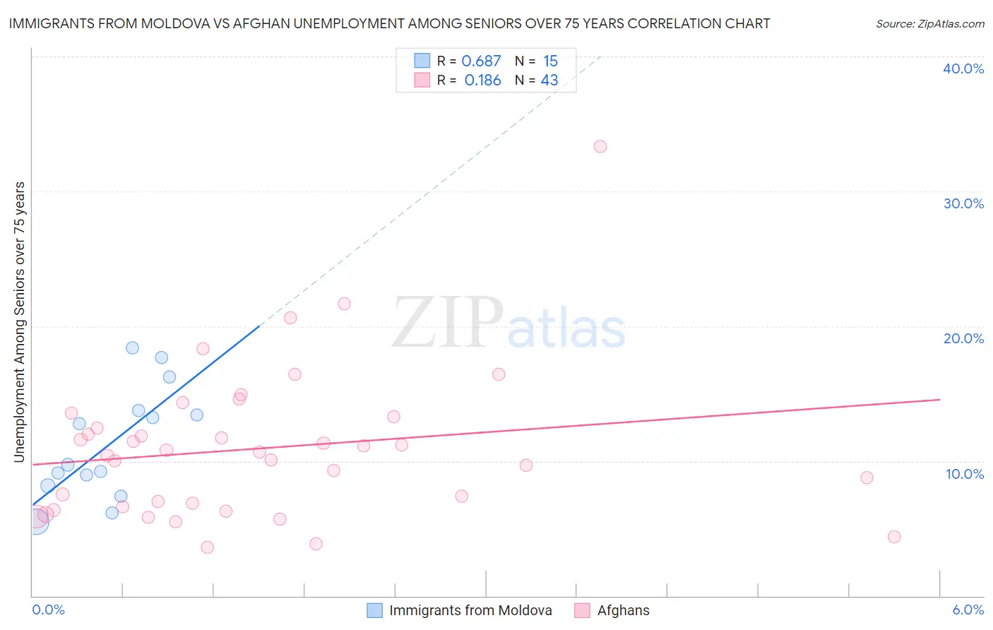 Immigrants from Moldova vs Afghan Unemployment Among Seniors over 75 years