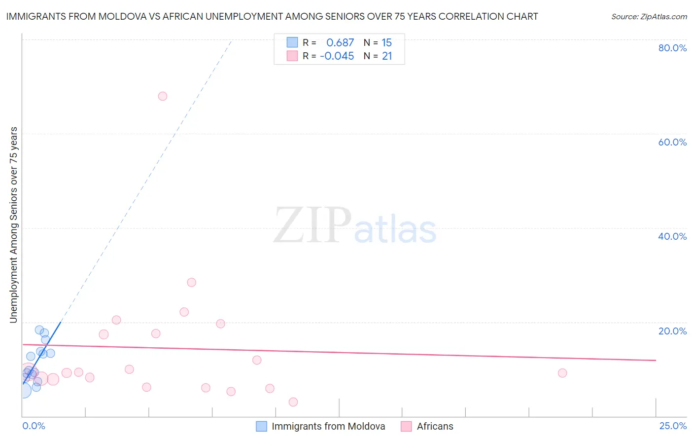 Immigrants from Moldova vs African Unemployment Among Seniors over 75 years