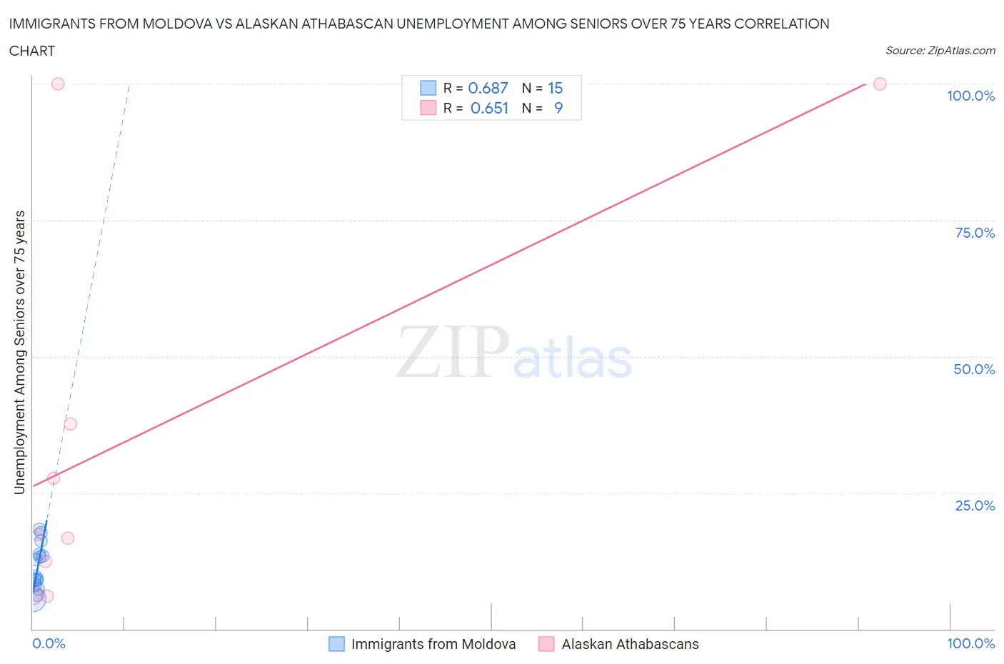 Immigrants from Moldova vs Alaskan Athabascan Unemployment Among Seniors over 75 years