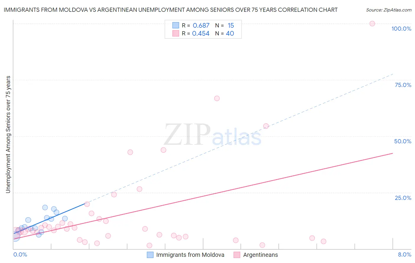 Immigrants from Moldova vs Argentinean Unemployment Among Seniors over 75 years