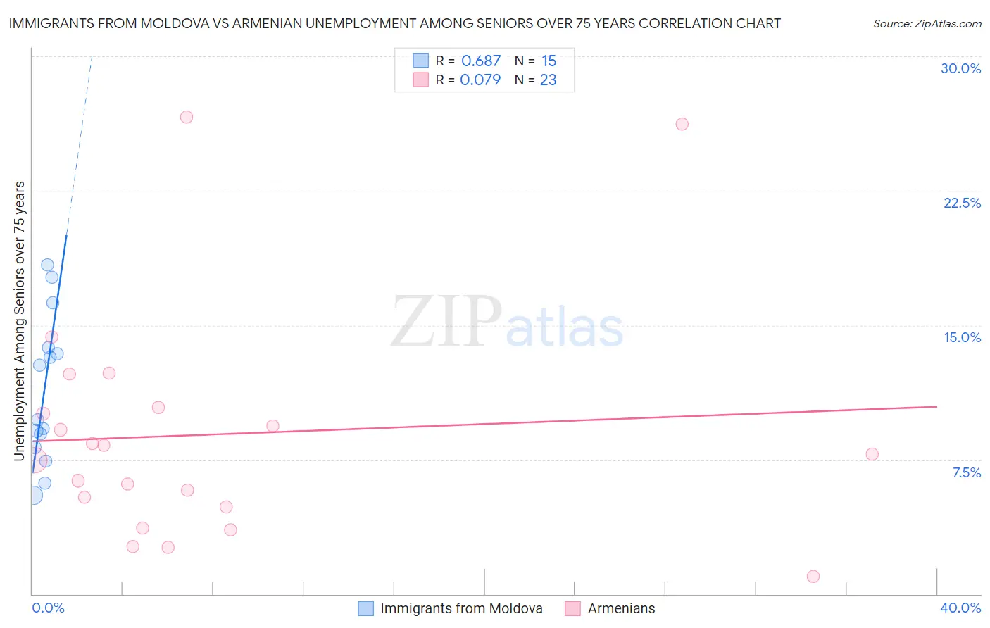 Immigrants from Moldova vs Armenian Unemployment Among Seniors over 75 years