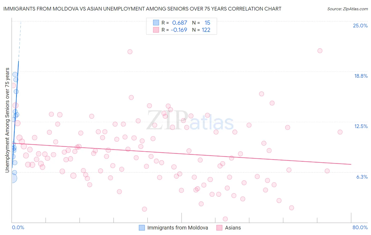 Immigrants from Moldova vs Asian Unemployment Among Seniors over 75 years