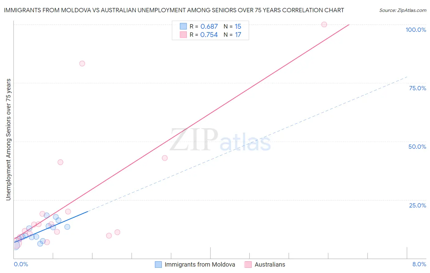 Immigrants from Moldova vs Australian Unemployment Among Seniors over 75 years