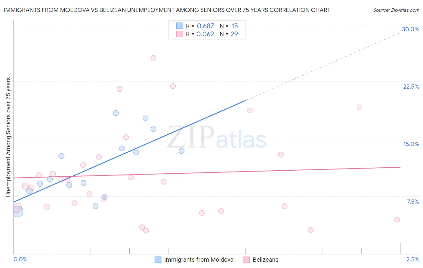 Immigrants from Moldova vs Belizean Unemployment Among Seniors over 75 years