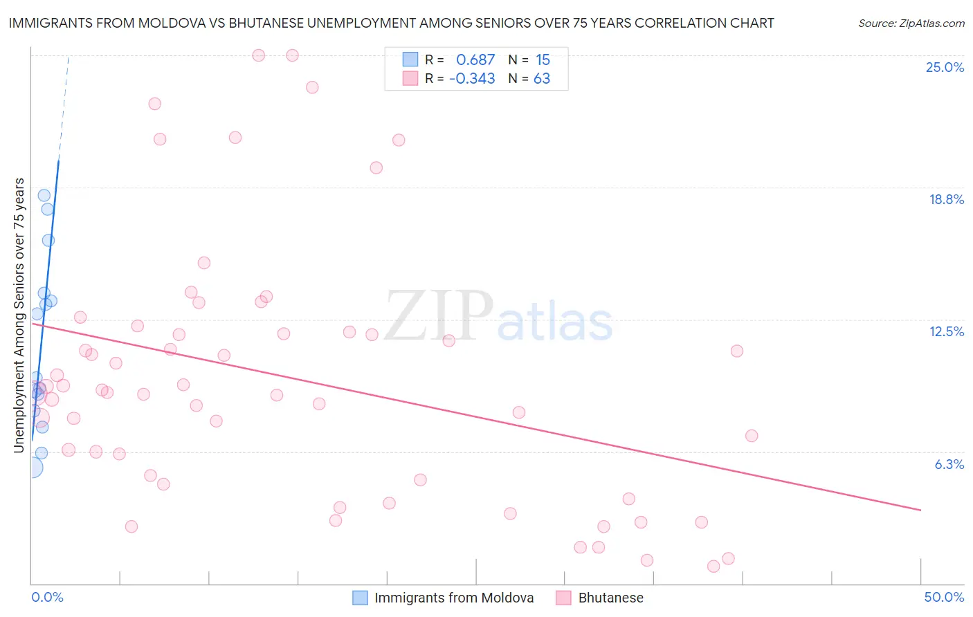 Immigrants from Moldova vs Bhutanese Unemployment Among Seniors over 75 years