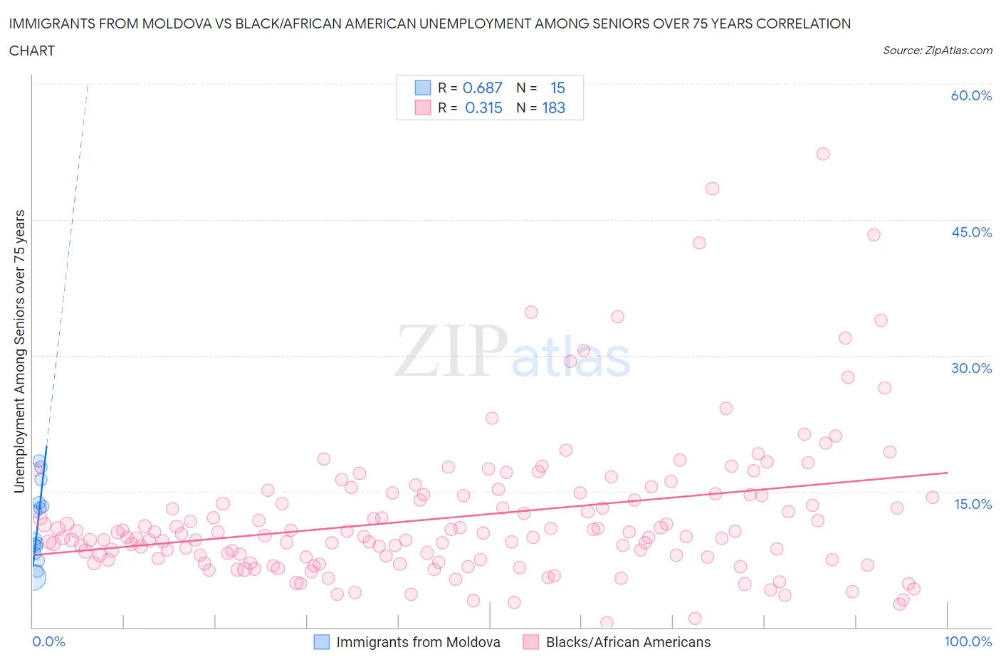 Immigrants from Moldova vs Black/African American Unemployment Among Seniors over 75 years