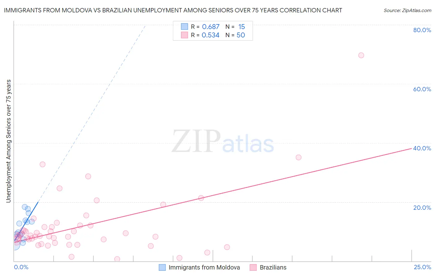 Immigrants from Moldova vs Brazilian Unemployment Among Seniors over 75 years