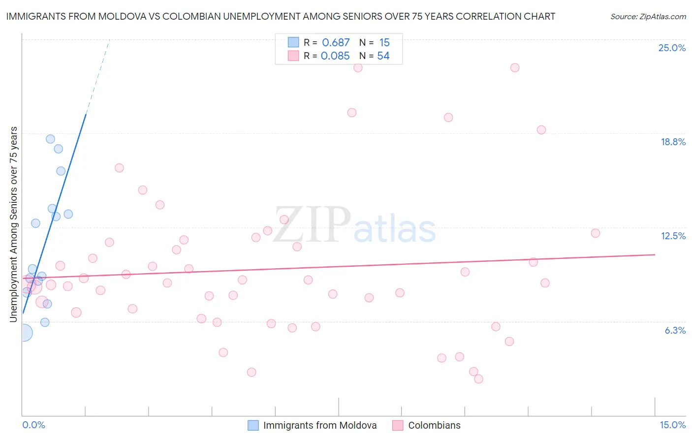 Immigrants from Moldova vs Colombian Unemployment Among Seniors over 75 years