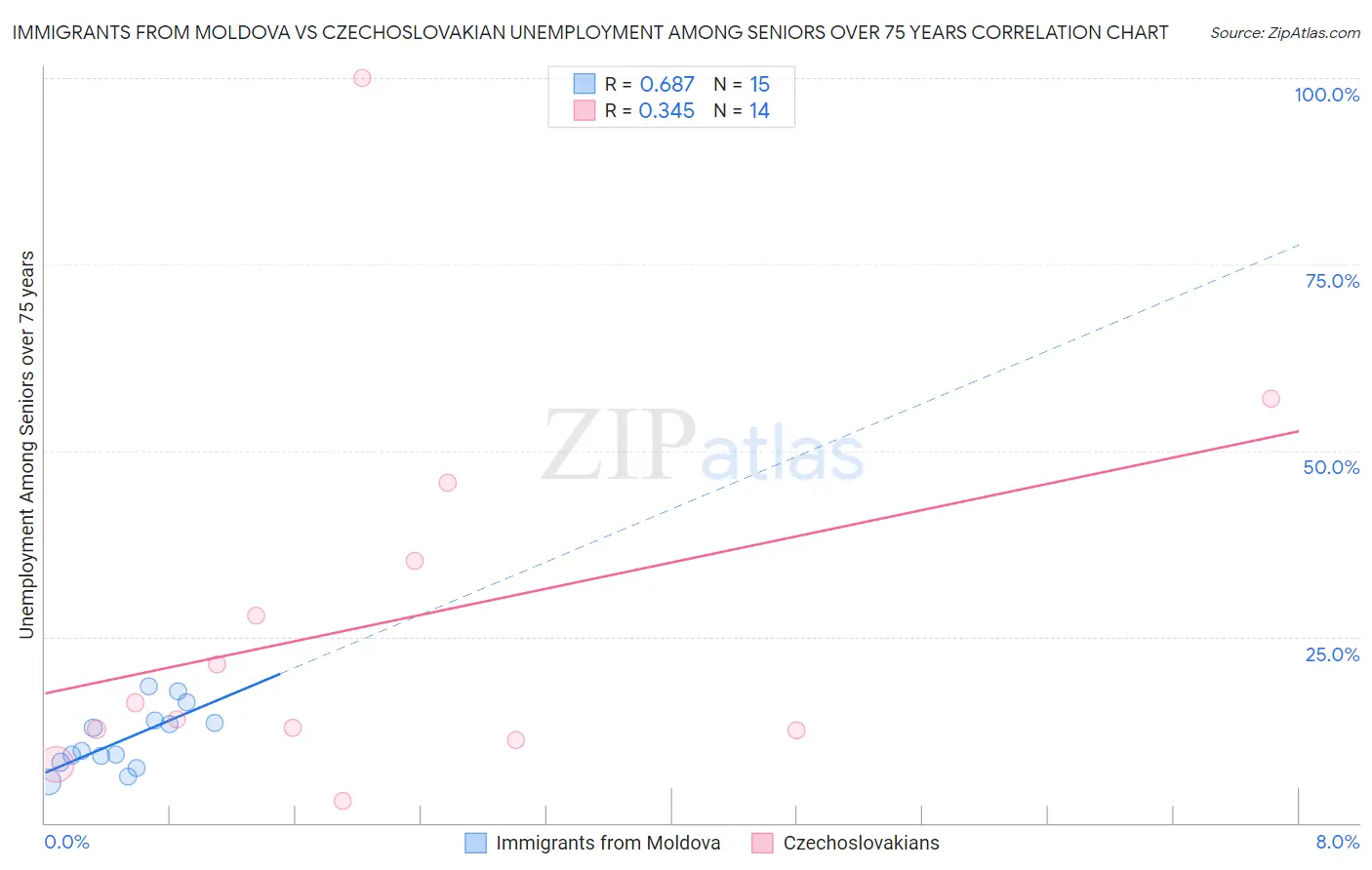 Immigrants from Moldova vs Czechoslovakian Unemployment Among Seniors over 75 years