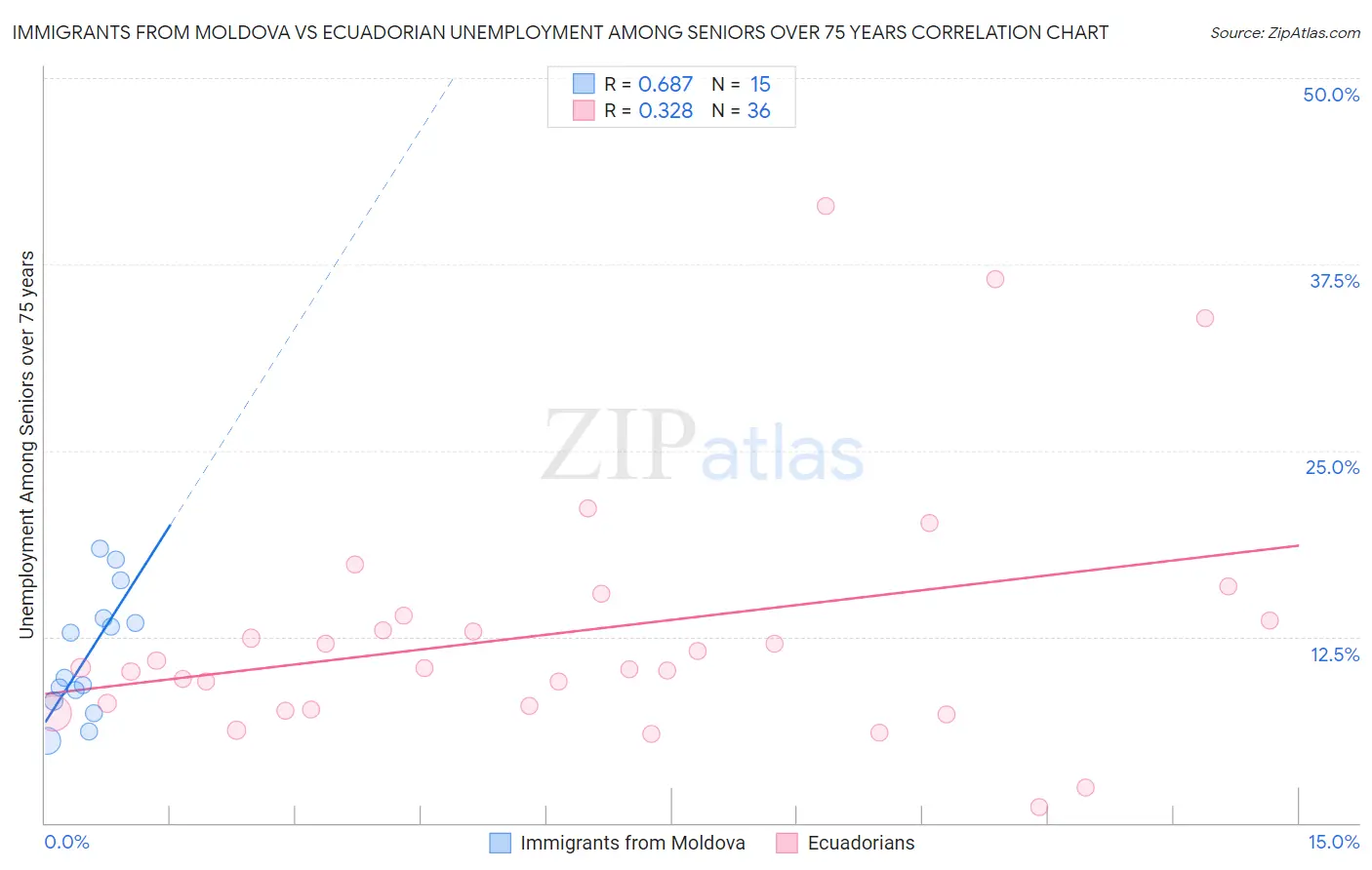 Immigrants from Moldova vs Ecuadorian Unemployment Among Seniors over 75 years