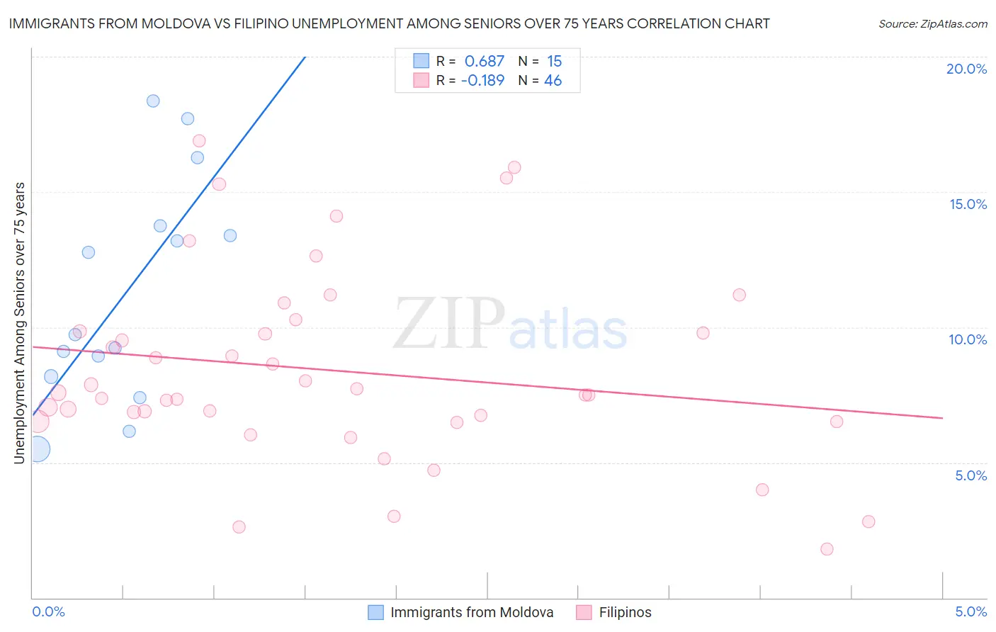 Immigrants from Moldova vs Filipino Unemployment Among Seniors over 75 years