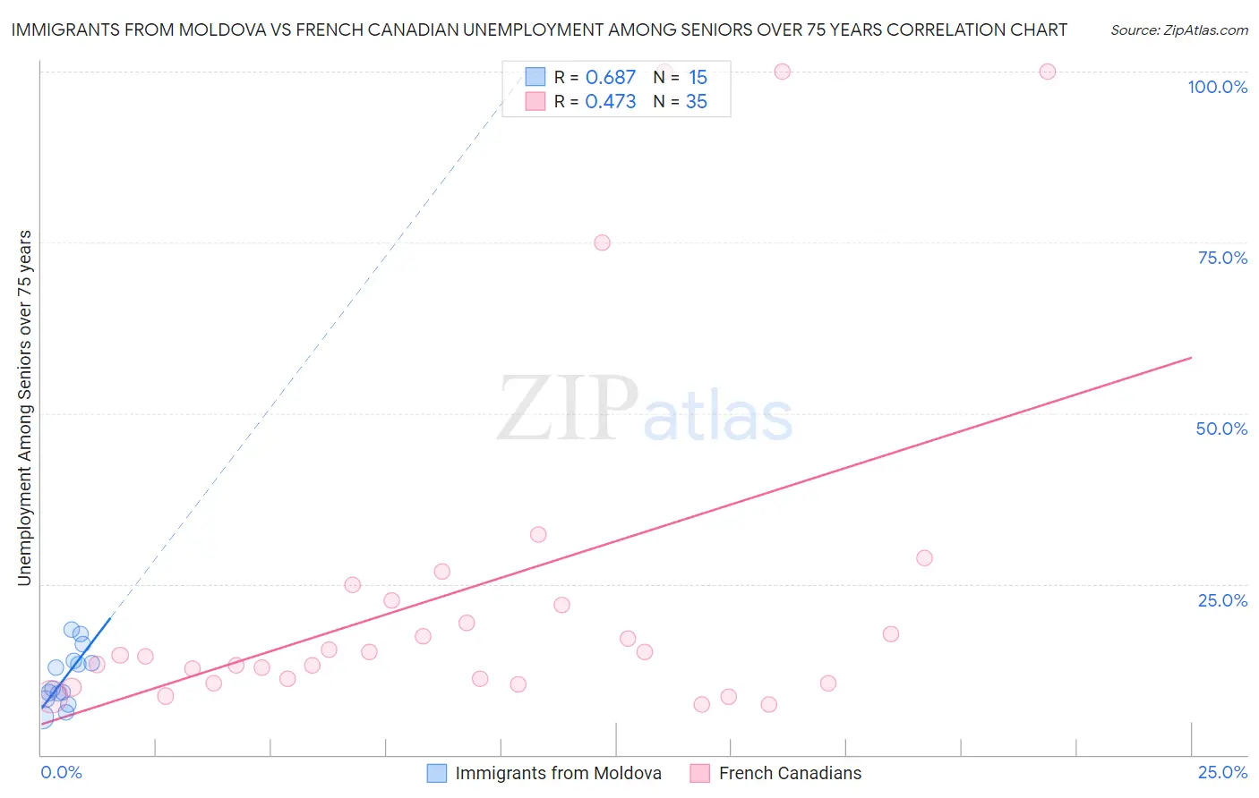 Immigrants from Moldova vs French Canadian Unemployment Among Seniors over 75 years