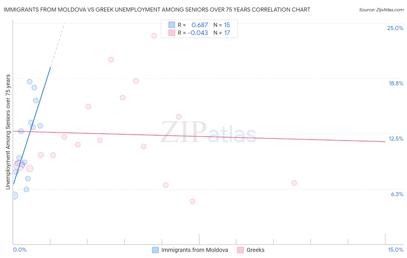 Immigrants from Moldova vs Greek Unemployment Among Seniors over 75 years