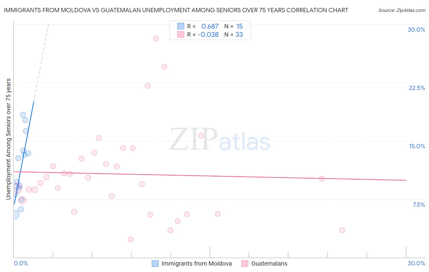 Immigrants from Moldova vs Guatemalan Unemployment Among Seniors over 75 years