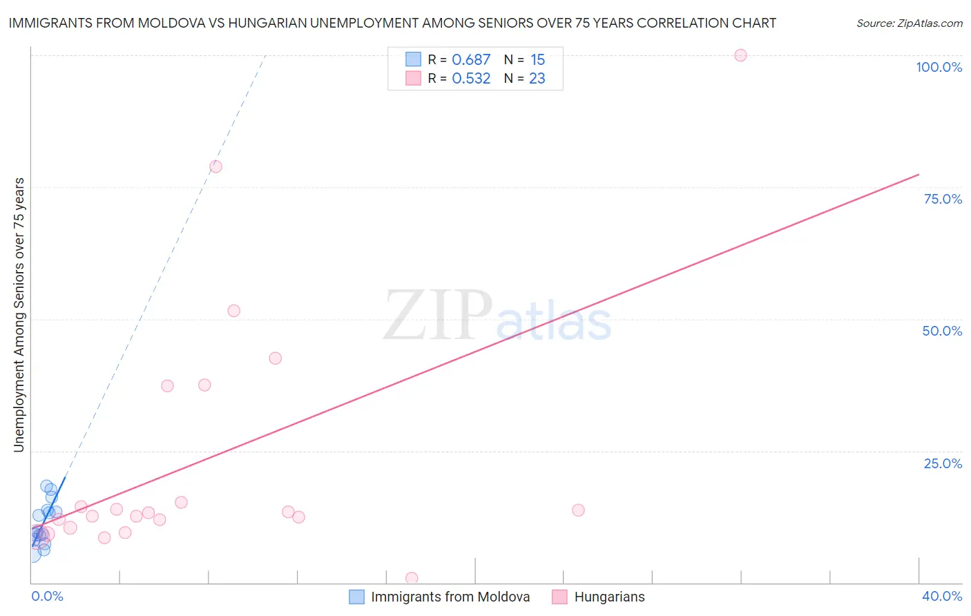 Immigrants from Moldova vs Hungarian Unemployment Among Seniors over 75 years