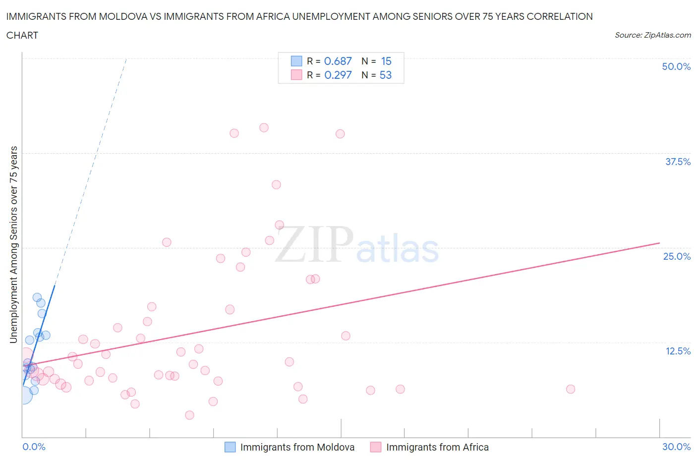 Immigrants from Moldova vs Immigrants from Africa Unemployment Among Seniors over 75 years