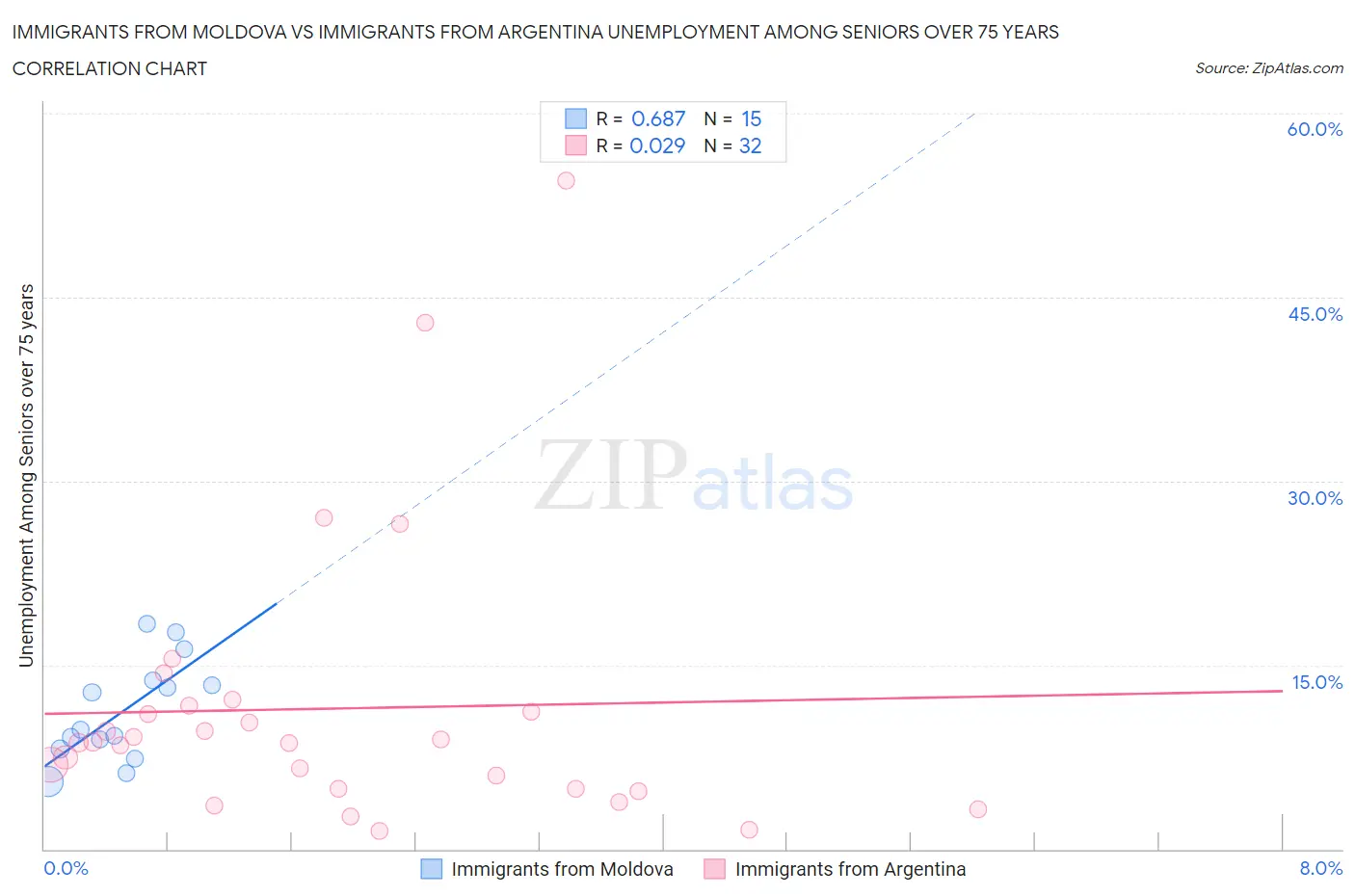 Immigrants from Moldova vs Immigrants from Argentina Unemployment Among Seniors over 75 years