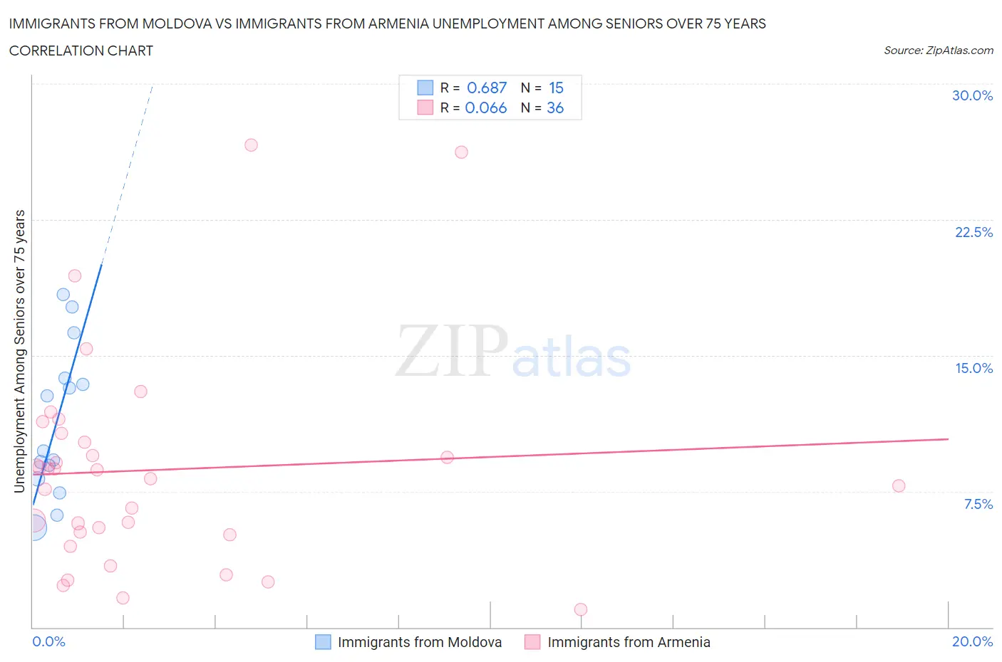 Immigrants from Moldova vs Immigrants from Armenia Unemployment Among Seniors over 75 years