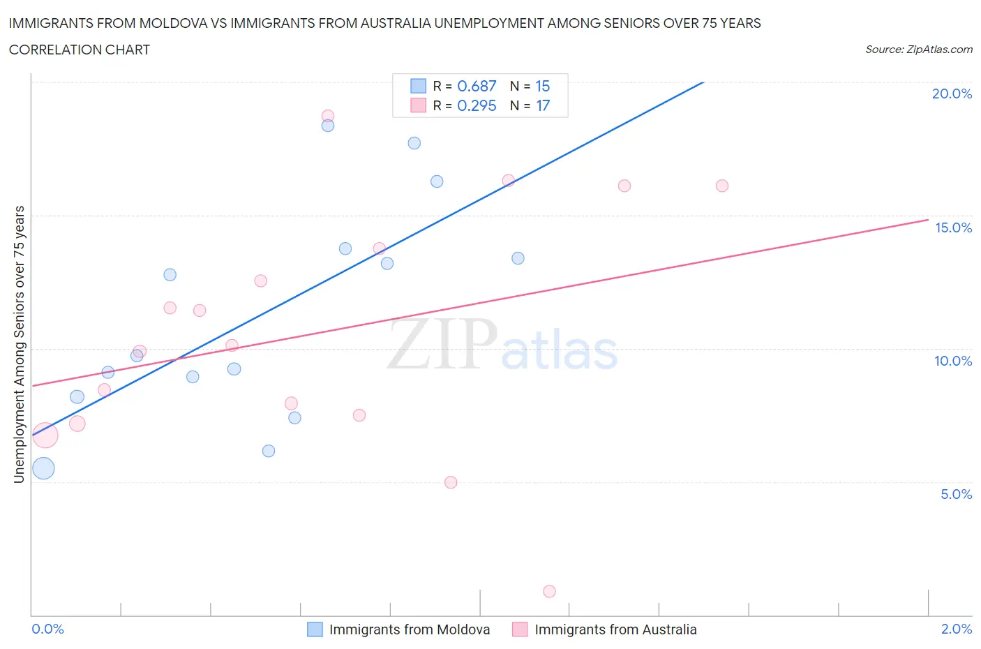 Immigrants from Moldova vs Immigrants from Australia Unemployment Among Seniors over 75 years