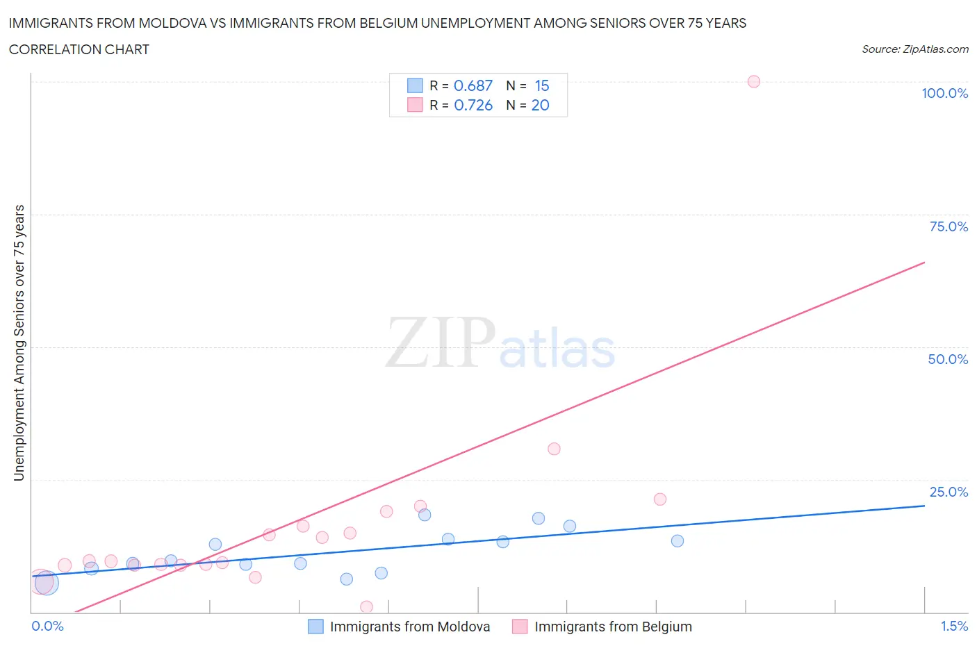 Immigrants from Moldova vs Immigrants from Belgium Unemployment Among Seniors over 75 years