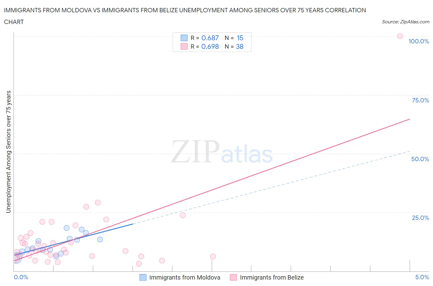 Immigrants from Moldova vs Immigrants from Belize Unemployment Among Seniors over 75 years