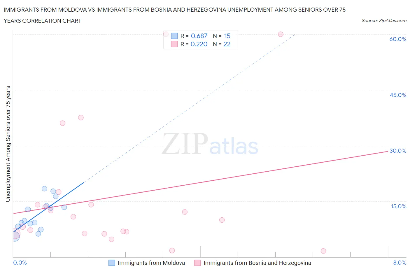 Immigrants from Moldova vs Immigrants from Bosnia and Herzegovina Unemployment Among Seniors over 75 years