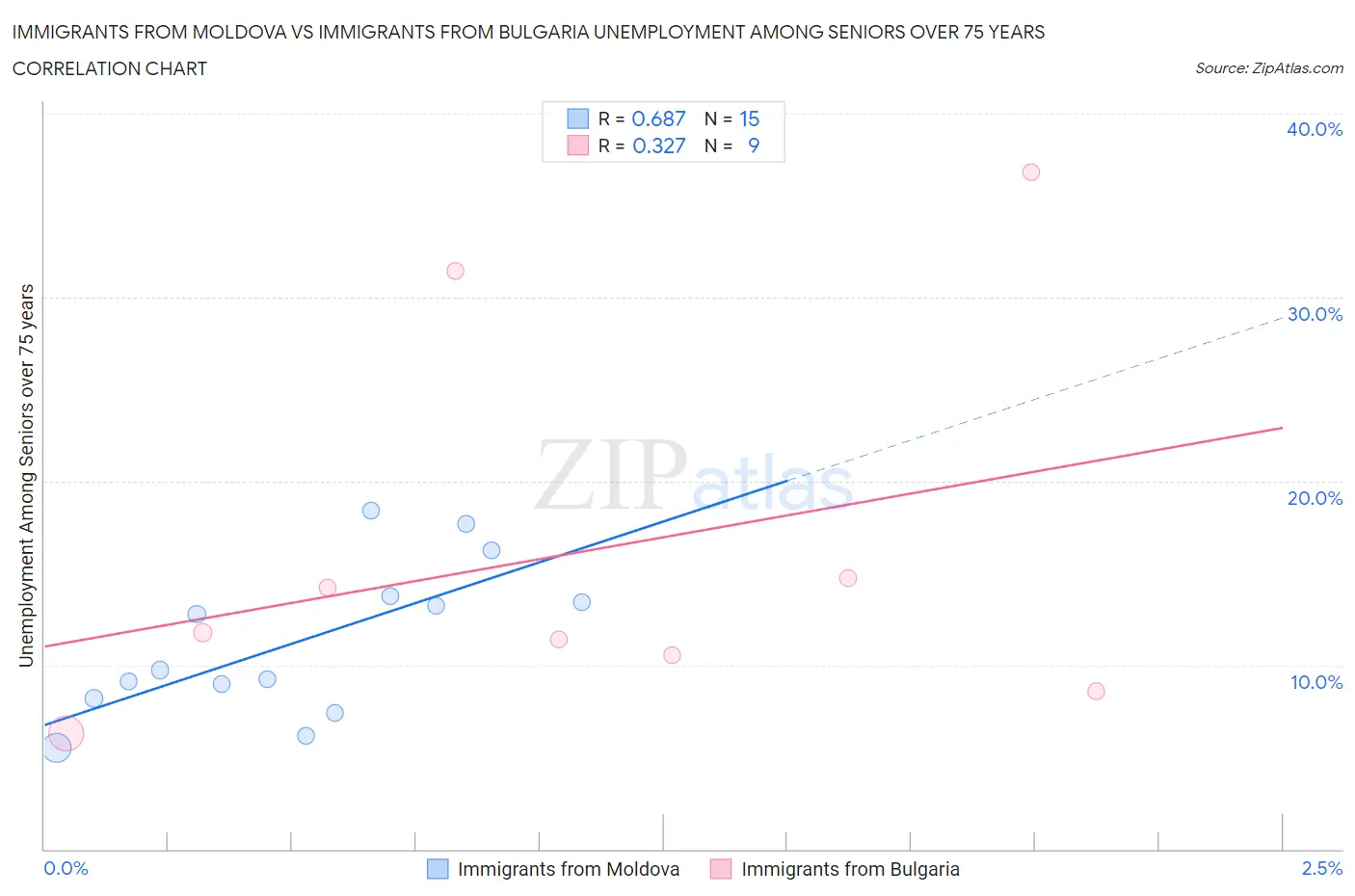 Immigrants from Moldova vs Immigrants from Bulgaria Unemployment Among Seniors over 75 years