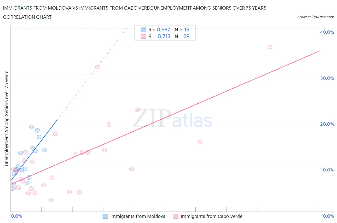 Immigrants from Moldova vs Immigrants from Cabo Verde Unemployment Among Seniors over 75 years